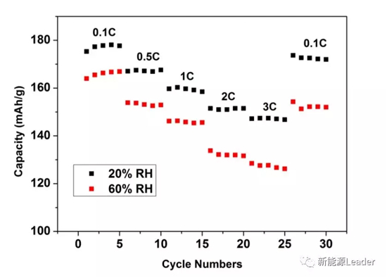 NCA有多怕水?看看环境湿度对NCA材料性能的影响就知道了! NCA有多怕水?看看环境湿度对NCA材料性能的影响就知道了!