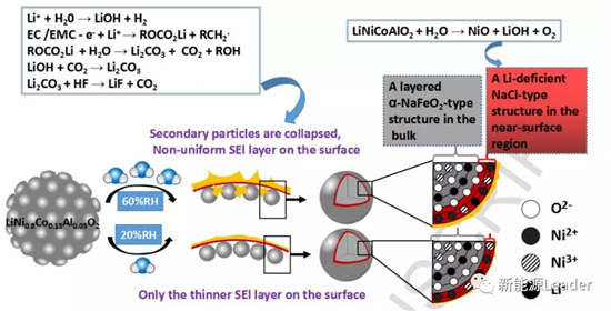 NCA有多怕水?看看环境湿度对NCA材料性能的影响就知道了! NCA有多怕水?看看环境湿度对NCA材料性能的影响就知道了!