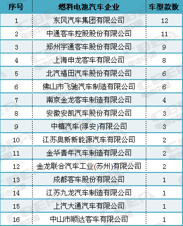 燃料电池车型款数暴增227% 但现实难言乐观