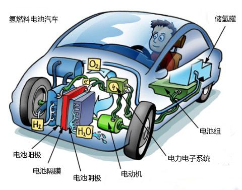 中国燃料电池产业正与自主核心技术背道而驰？