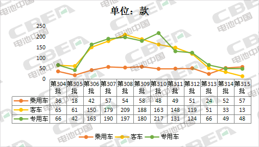 Li+研究│315批新车公示 河南速达获“双重认证” 三元电池配套占5成