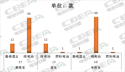 Li+研究│315批新车公示 河南速达获“双重认证” 三元电池配套占5成