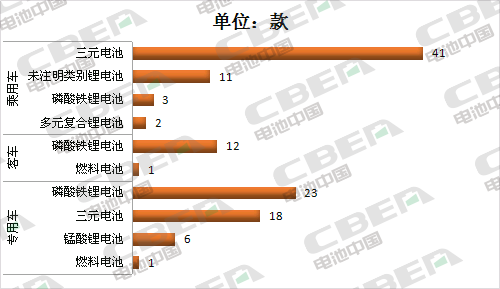 Li+研究│315批新车公示 河南速达获“双重认证” 三元电池配套占5成