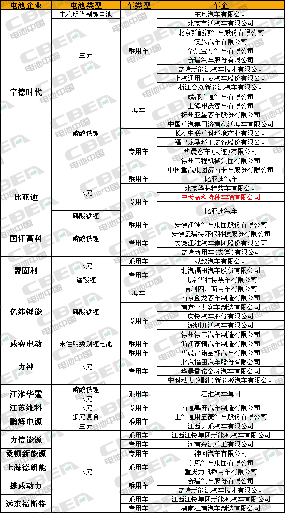 Li+研究│315批新车公示 河南速达获“双重认证” 三元电池配套占5成