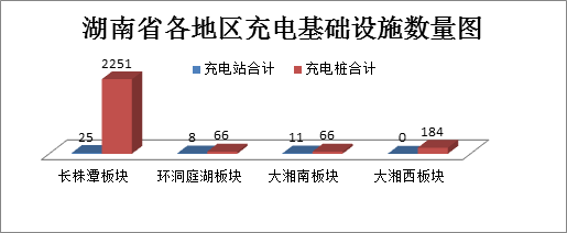 湖南省电动汽车充电基础设施专项规划(2016-2020年) 湖南省电动汽车充电基础设施专项规划(2016-2020年)