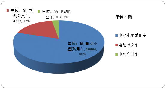 长沙市电动汽车基础充电设施规划(2017-2020) 长沙市电动汽车基础充电设施规划(2017-2020)