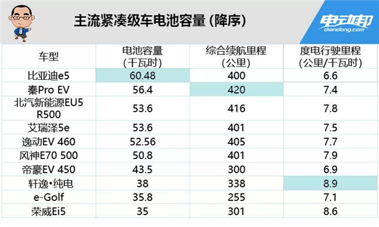 电池容量180千瓦时很牛吗?为啥说它能顶俩特斯拉? 电池容量180千瓦时很牛吗?为啥说它能顶俩特斯拉?