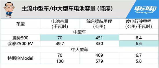 电池容量180千瓦时很牛吗?为啥说它能顶俩特斯拉? 电池容量180千瓦时很牛吗?为啥说它能顶俩特斯拉?