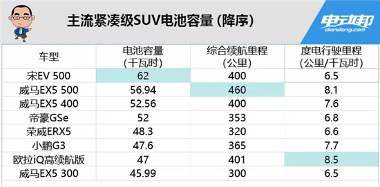 电池容量180千瓦时很牛吗?为啥说它能顶俩特斯拉? 电池容量180千瓦时很牛吗?为啥说它能顶俩特斯拉?