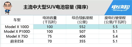 电池容量180千瓦时很牛吗?为啥说它能顶俩特斯拉? 电池容量180千瓦时很牛吗?为啥说它能顶俩特斯拉?