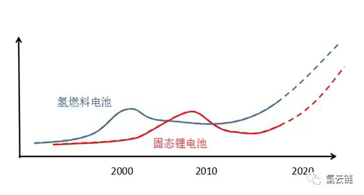 谁将主宰新能源汽车:氢燃料电池 or 固态锂电池? 谁将主宰新能源汽车:氢燃料电池 or 固态锂电池?