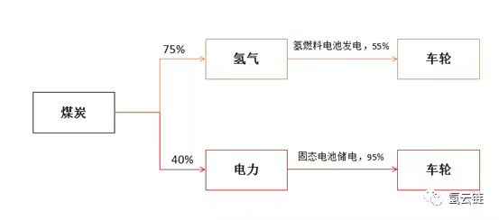 谁将主宰新能源汽车:氢燃料电池 or 固态锂电池? 谁将主宰新能源汽车:氢燃料电池 or 固态锂电池?