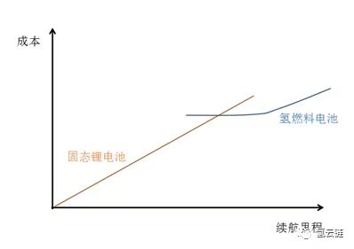 谁将主宰新能源汽车:氢燃料电池 or 固态锂电池? 谁将主宰新能源汽车:氢燃料电池 or 固态锂电池?