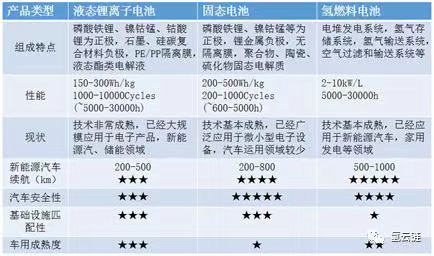 谁将主宰新能源汽车:氢燃料电池 or 固态锂电池? 谁将主宰新能源汽车:氢燃料电池 or 固态锂电池?