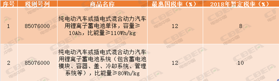 关税调整对国内动力电池产业影响几何？