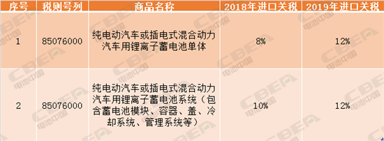 关税调整对国内动力电池产业影响几何？