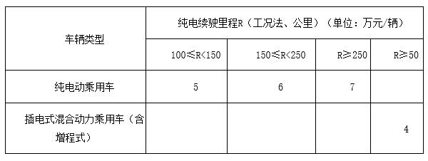 《闵行区推广应用新能源汽车资金补贴管理办法》 《闵行区推广应用新能源汽车资金补贴管理办法》