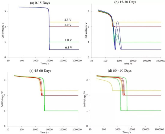 捷豹路虎电池应用研究:调低电量至0%SOC以确保电池运输安全