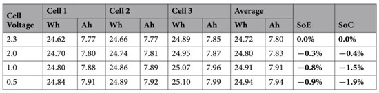 捷豹路虎电池应用研究:调低电量至0%SOC以确保电池运输安全