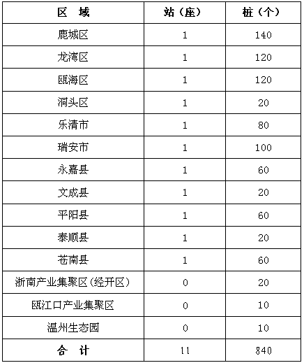 温州市人民政府办公室关于加快电动汽车充电基础设施建设的通知 温州市人民政府办公室关于加快电动汽车充电基础设施建设的通知