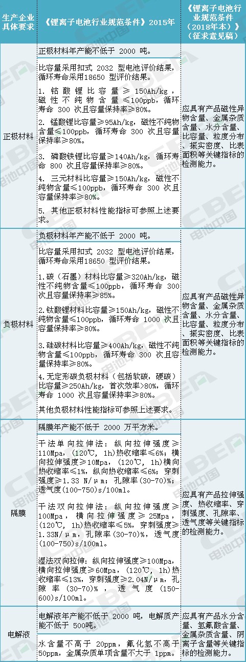 划重点!最新版的《锂离子电池行业规范条件》(征求意见稿)需要注意哪些? 划重点!最新版的《锂离子电池行业规范条件》(征求意见稿)需要注意哪些?