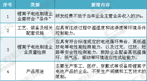 划重点!最新版的《锂离子电池行业规范条件》(征求意见稿)需要注意哪些? 划重点!最新版的《锂离子电池行业规范条件》(征求意见稿)需要注意哪些?