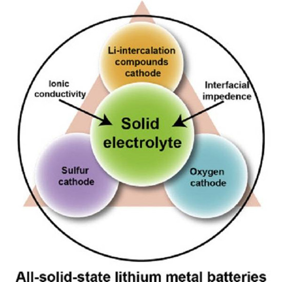 全固态锂金属电池的实际挑战和未来前景