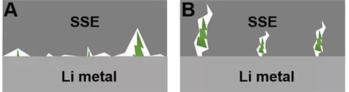 清华大学张强Chem综述:固态电解质与金属锂“联姻”中的能源化学