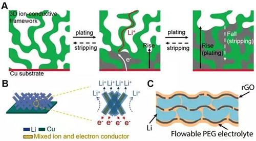 清华大学张强Chem综述:固态电解质与金属锂“联姻”中的能源化学