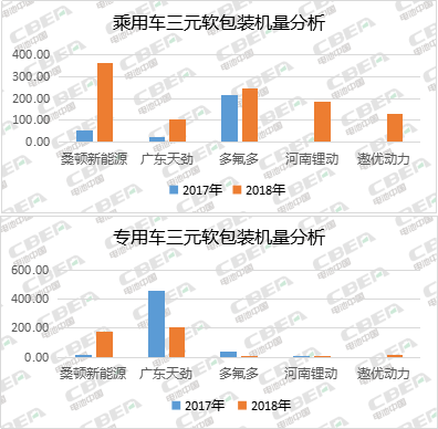 Li+研究丨2018年三元软包 天劲股份在乘用车和专用车领域双双进入前十