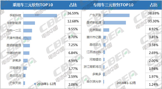 Li+研究丨2018年三元软包 天劲股份在乘用车和专用车领域双双进入前十