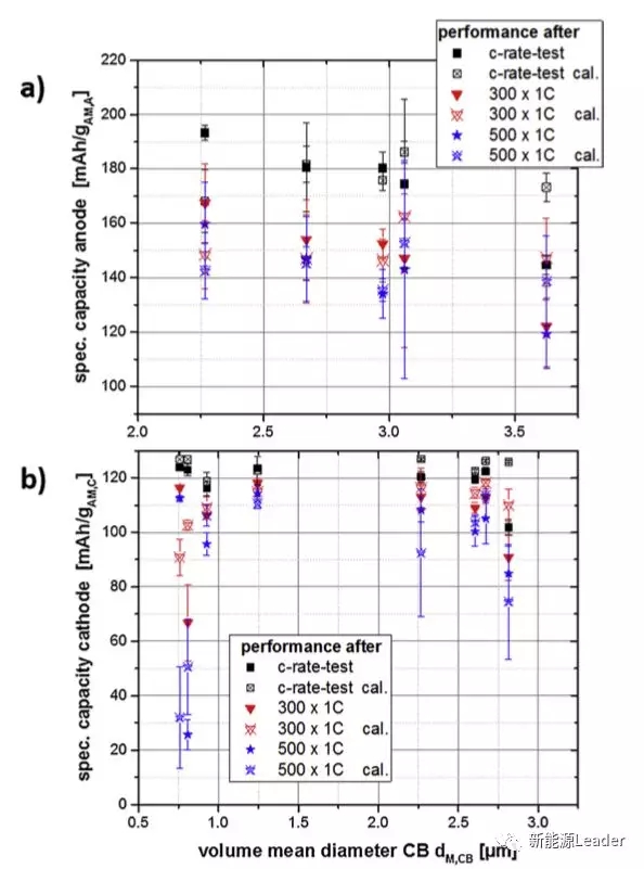 分散和碾压对电极结构和电性能的影响 分散和碾压对电极结构和电性能的影响