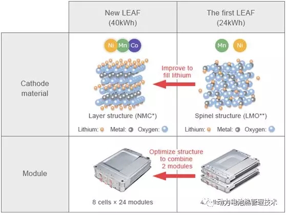 解密Nissan Leaf E-Plus电池包