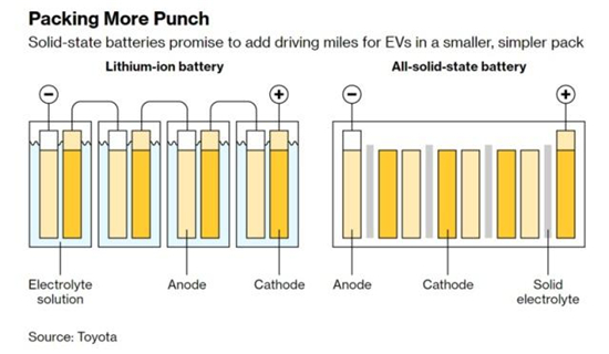 电动汽车想要爆发，必须有人“重新发明”电池