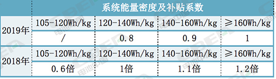 160Wh/kg才能拿到1倍补贴？2019年车企和动力电池企业迎来大考！