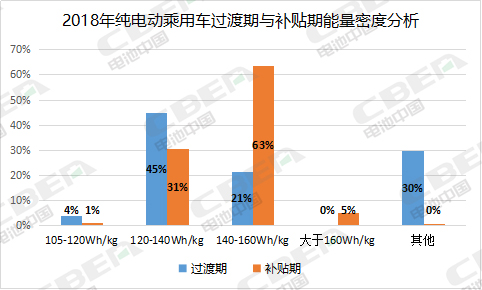 160Wh/kg才能拿到1倍补贴？2019年车企和动力电池企业迎来大考！
