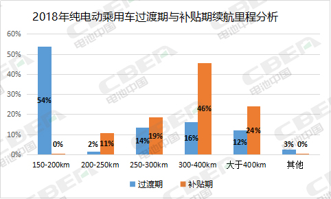 160Wh/kg才能拿到1倍补贴？2019年车企和动力电池企业迎来大考！
