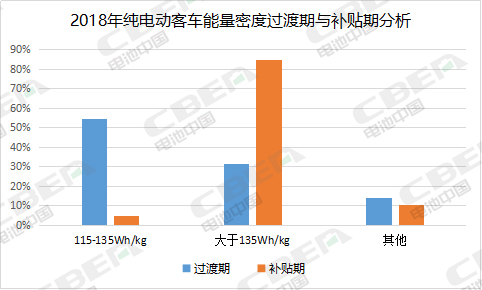 160Wh/kg才能拿到1倍补贴？2019年车企和动力电池企业迎来大考！