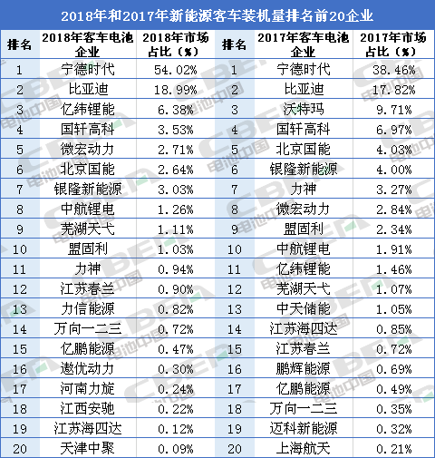 Li+研究│2018年新能源客车装机量排名榜 亿纬锂能/微宏进前五 芜湖天弋新晋前十
