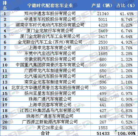 Li+研究│2018年新能源客车装机量排名榜 亿纬锂能/微宏进前五 芜湖天弋新晋前十 Li+研究│2018年新能源客车装机量排名榜 亿纬锂能/微宏进前五 芜湖天弋新晋前十