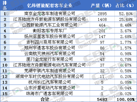 Li+研究│2018年新能源客车装机量排名榜 亿纬锂能/微宏进前五 芜湖天弋新晋前十 Li+研究│2018年新能源客车装机量排名榜 亿纬锂能/微宏进前五 芜湖天弋新晋前十