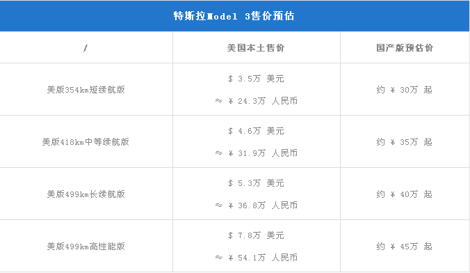 如果国产Model 3卖30万,你还会选自主高端品牌吗? 如果国产Model 3卖30万,你还会选自主高端品牌吗?