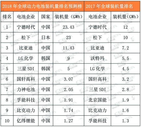 重磅！全球动力电池装机量预测榜出炉 特斯拉Model助力松下赶超宁德时代？