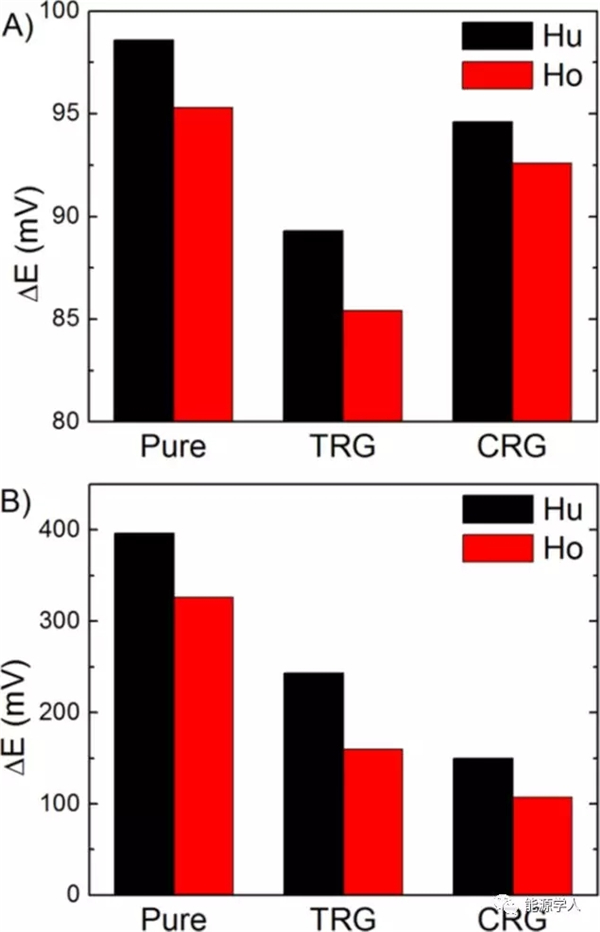 重磅:黑金王者石墨烯,竟毫无催化活性 重磅:黑金王者石墨烯,竟毫无催化活性