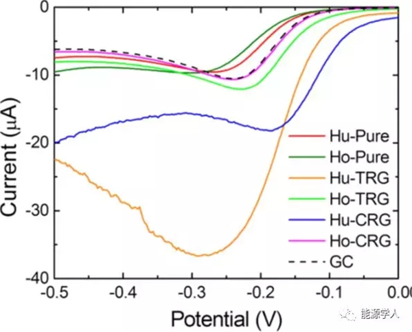 重磅:黑金王者石墨烯,竟毫无催化活性 重磅:黑金王者石墨烯,竟毫无催化活性