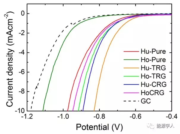 重磅:黑金王者石墨烯,竟毫无催化活性 重磅:黑金王者石墨烯,竟毫无催化活性