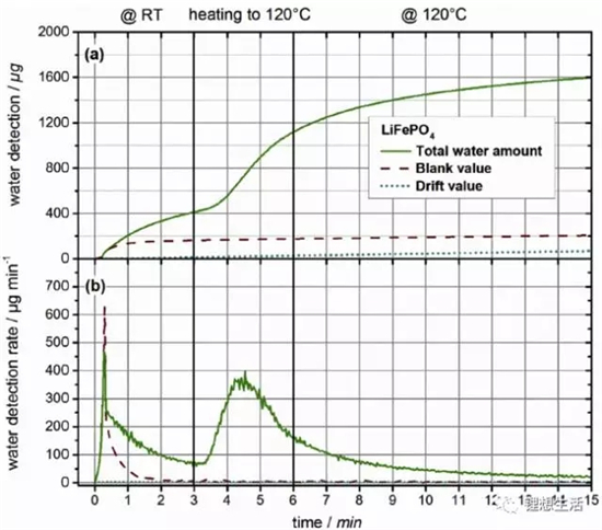 锂离子电池极片残留水分测试及其对性能的影响
