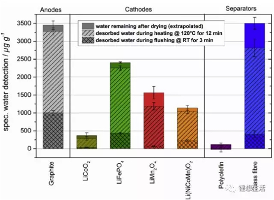 锂离子电池极片残留水分测试及其对性能的影响