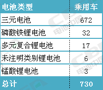 几乎被三元独占 磷酸铁锂要退出新能源乘用车市场? 几乎被三元独占 磷酸铁锂要退出新能源乘用车市场?