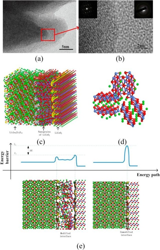 磁控溅射法制备致密LiCoO2微晶缓冲层,用于全固态电池 磁控溅射法制备致密LiCoO2微晶缓冲层,用于全固态电池